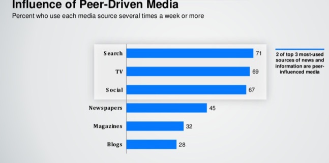 peer driven media