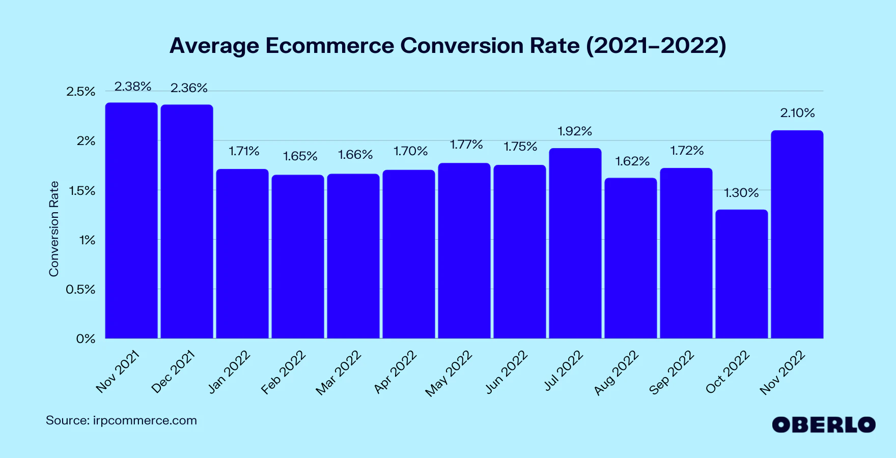 Average eCommerce Conversion Rates 2021-2022