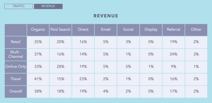 eCommerce Revenue by Traffic Sources