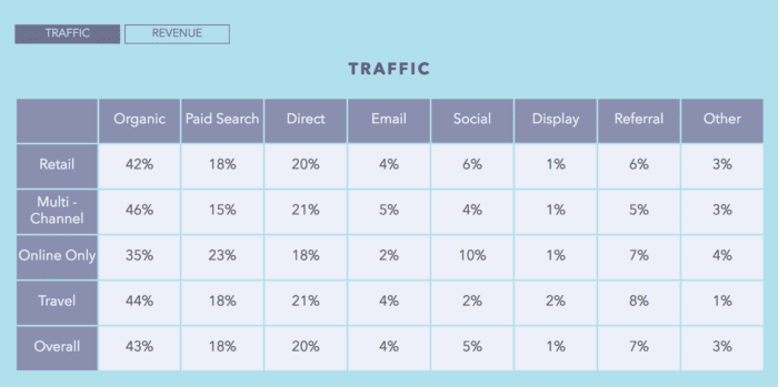 eCommerce Traffic by Source.