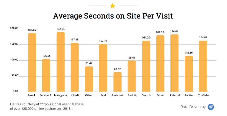 Average time on website by traffic source