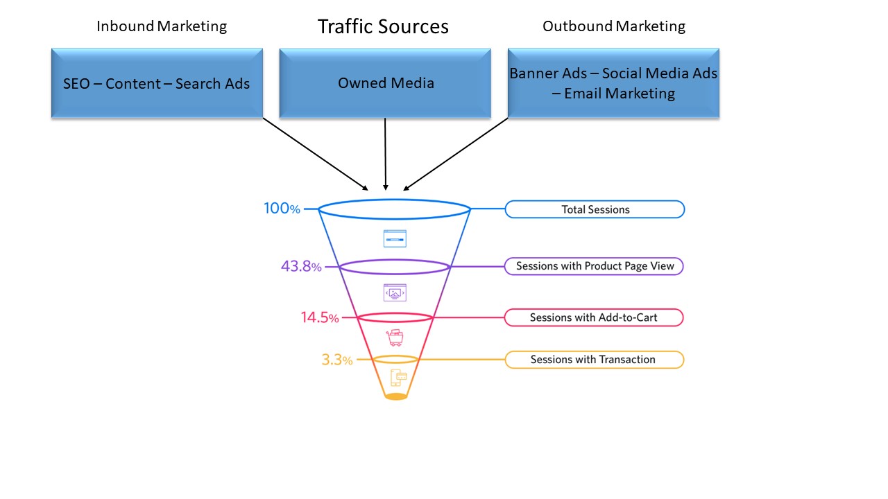 eCommerce Traffic Sources to the Sales Funnel
