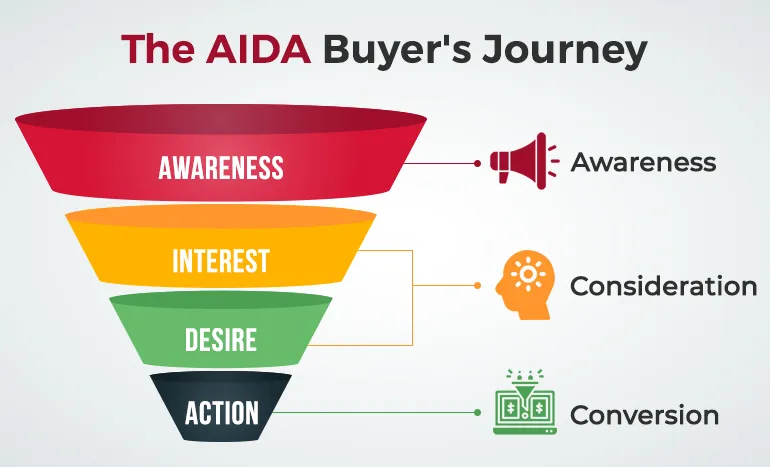 AIDA - Digital Marketing