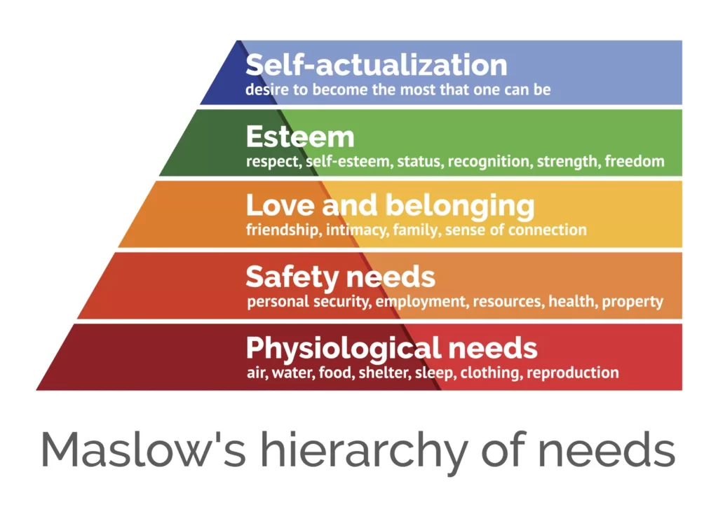 Maslow's Hierarchy of Needs - Digital Marketing