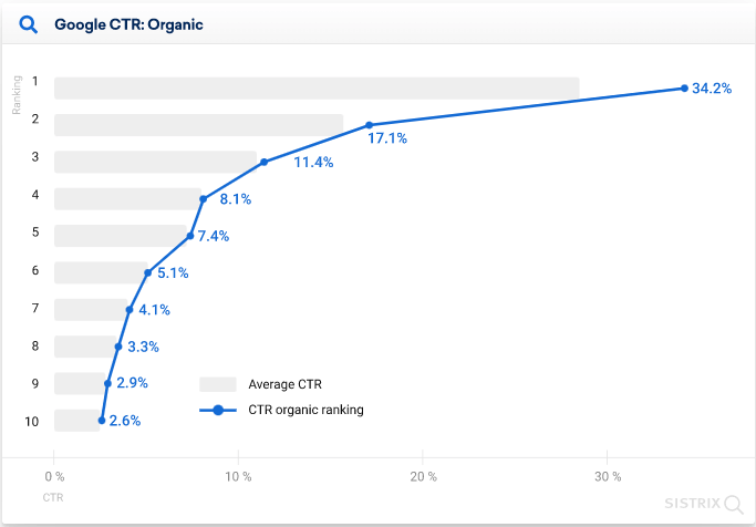 Website Traffic by Google Organic Position