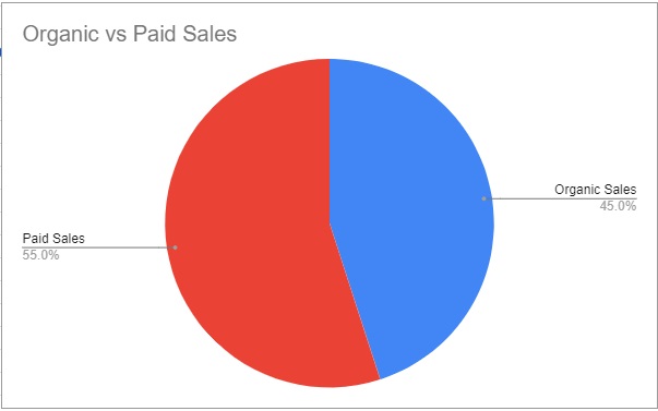 Organic vs Paid Ads Sales Research